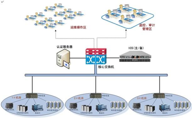 德讯ICS网内运维审计系统助力通信数据安全
