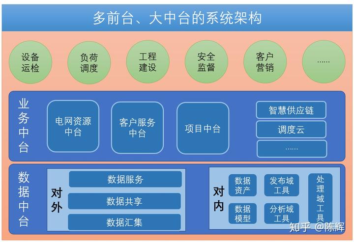 国网信息化漫谈（八） 中台架构下的信息安全设备销售新范式