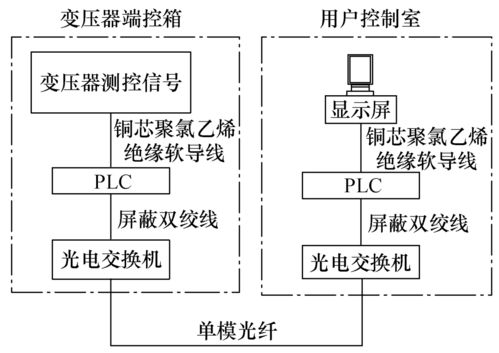 以PLC为通信控制核心，破解变压器信号远程传输难题，护航信息安全设备销售